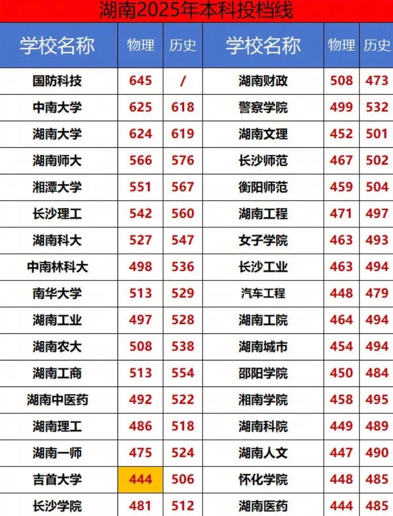 湖南高考排名58000-59000位次能上什么大学(2026物理类) 第1张 湖南高考排名58000-59000位次能上什么大学(2026物理类) 第1张