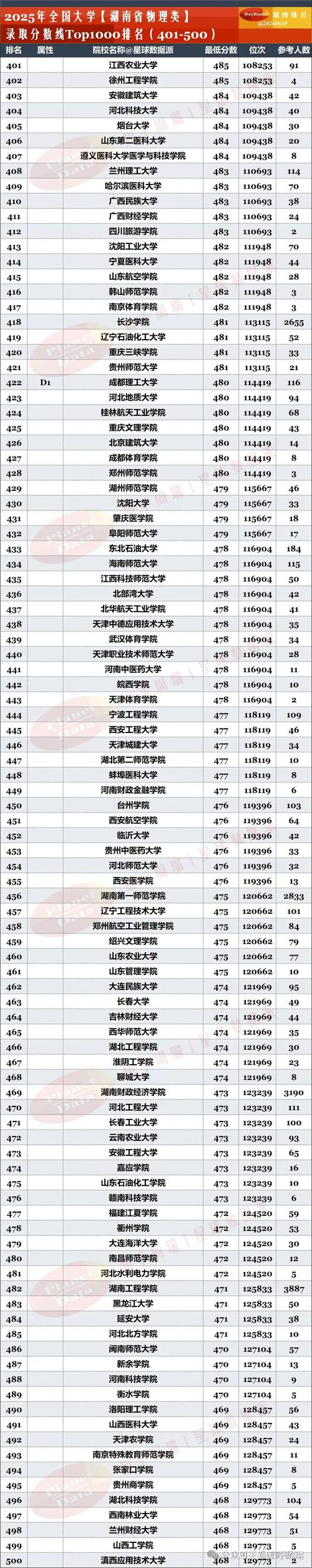 湖南高考物理类排名56000-57000位次能上什么大学(2026) 第1张 湖南高考物理类排名56000-57000位次能上什么大学(2026) 第1张