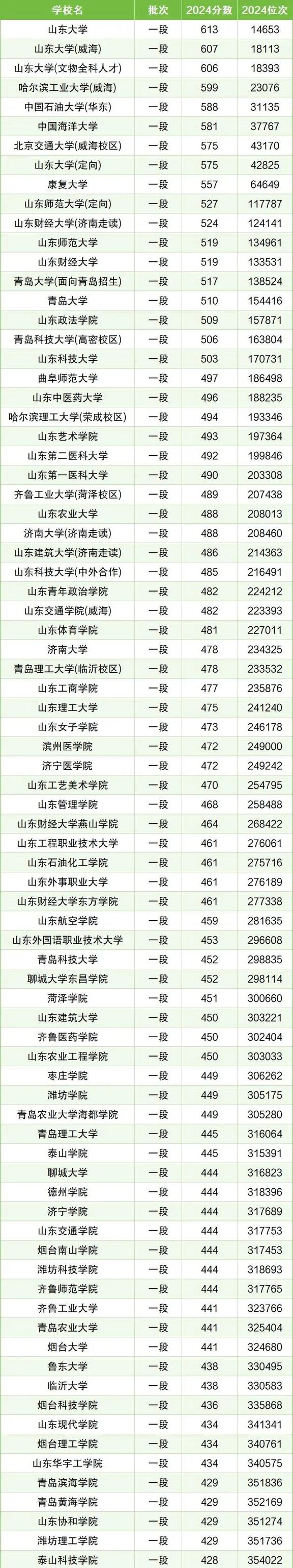 2025东营职业学院录取分数线(在各省录取最低分是多少) 第1张 2025东营职业学院录取分数线(在各省录取最低分是多少) 第1张