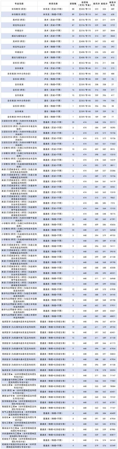 南通大学在江苏各专业招生人数、录取分数线2026(附:招生计划表) 第1张 南通大学在江苏各专业招生人数、录取分数线2026(附:招生计划表) 第1张