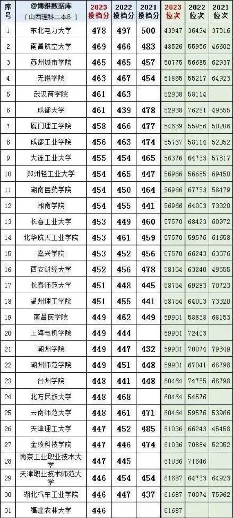 山西物理类615分能考上什么大学「2026好大学推荐」 第1张 山西物理类615分能考上什么大学「2026好大学推荐」 第1张