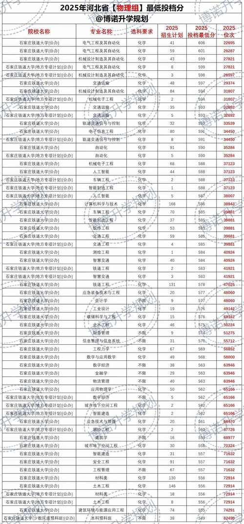 河北铁道运输类专业大专院校排名及分数线(哪个学校好) 第1张 河北铁道运输类专业大专院校排名及分数线(哪个学校好) 第1张