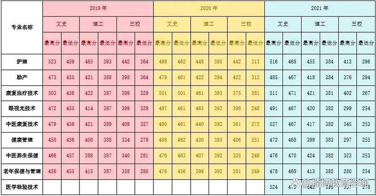 运城护理职业学院2025年在宁夏录取分数线是多少(2025~2023近三年分数位次) 第1张 运城护理职业学院2025年在宁夏录取分数线是多少(2025~2023近三年分数位次) 第1张