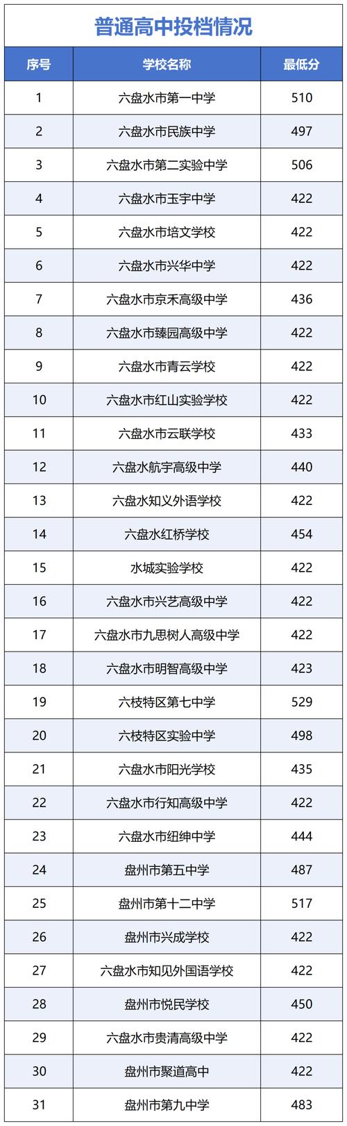 六盘水职业技术学院在四川录取位次、分数线、招生人数「2023-2025招生计划」 第1张 六盘水职业技术学院在四川录取位次、分数线、招生人数「2023-2025招生计划」 第1张