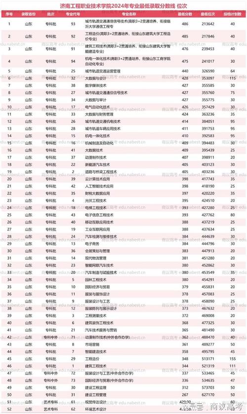 2025济南职业学院录取分数线是多少「在各省录取最低分」 第1张 2025济南职业学院录取分数线是多少「在各省录取最低分」 第1张