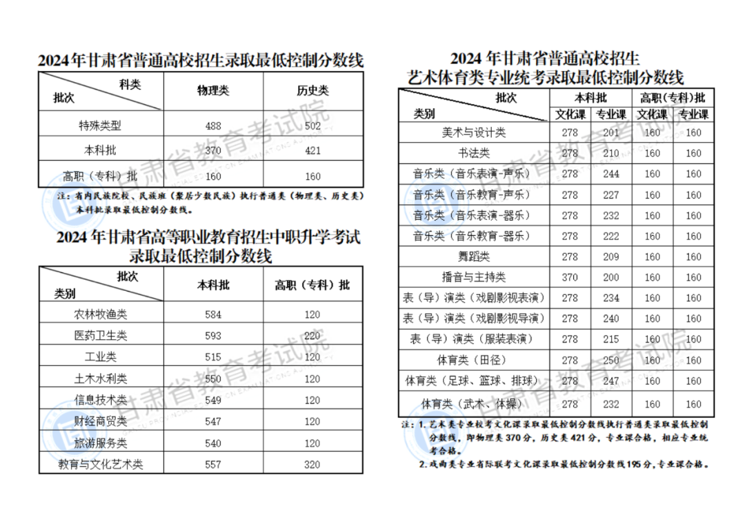 2026高考录取分数线是多少?全国各地特控线、本科线汇总 第3张 2026高考录取分数线是多少?全国各地特控线、本科线汇总 第3张