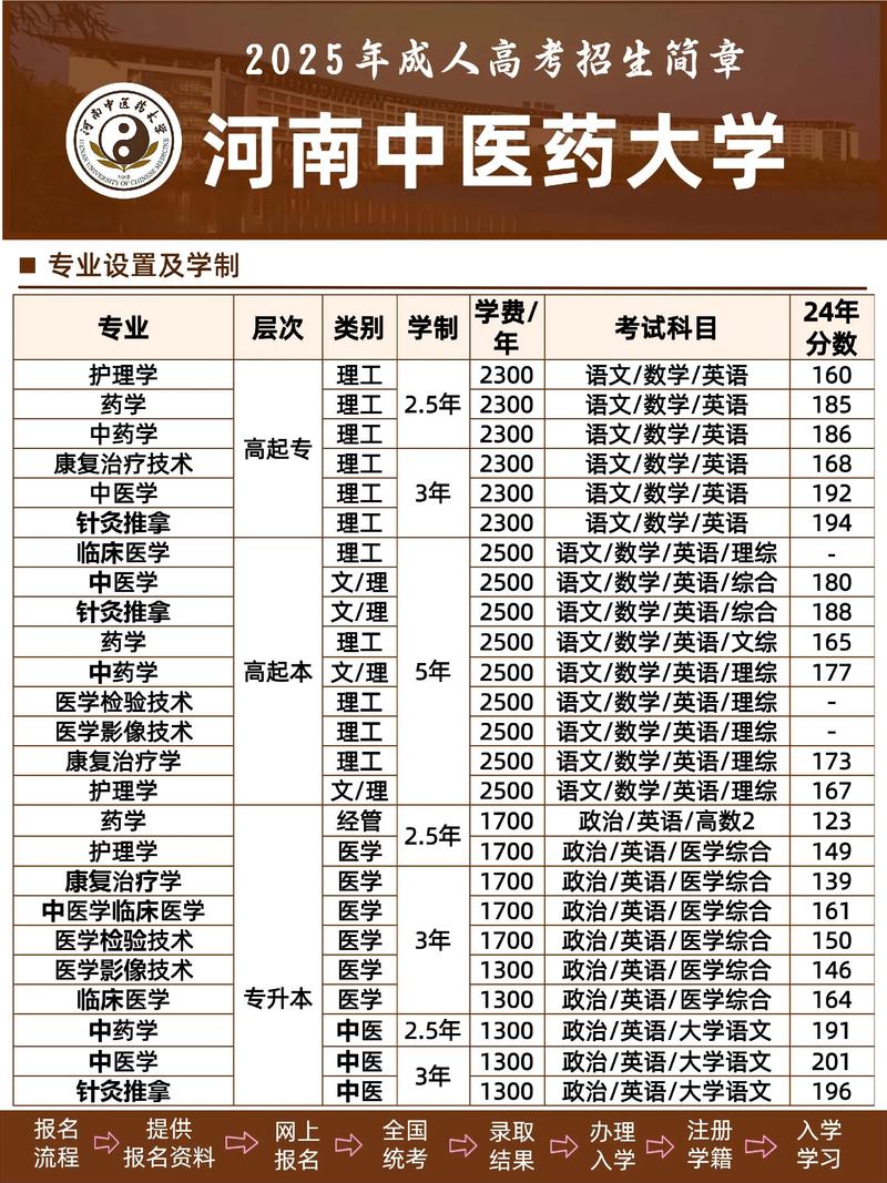 2026河南中医药大学各专业在江苏招生人数、录取分数线(附:招生计划表) 第1张 2026河南中医药大学各专业在江苏招生人数、录取分数线(附:招生计划表) 第1张