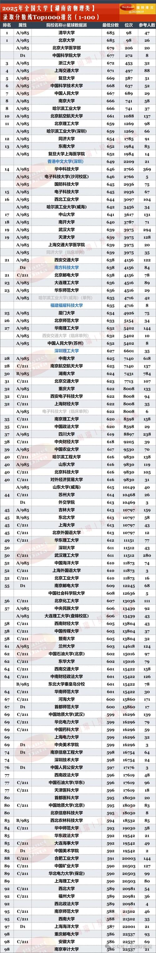 湖南高考排名154000-155000位次能上什么大学(2026物理类) 第1张 湖南高考排名154000-155000位次能上什么大学(2026物理类) 第1张