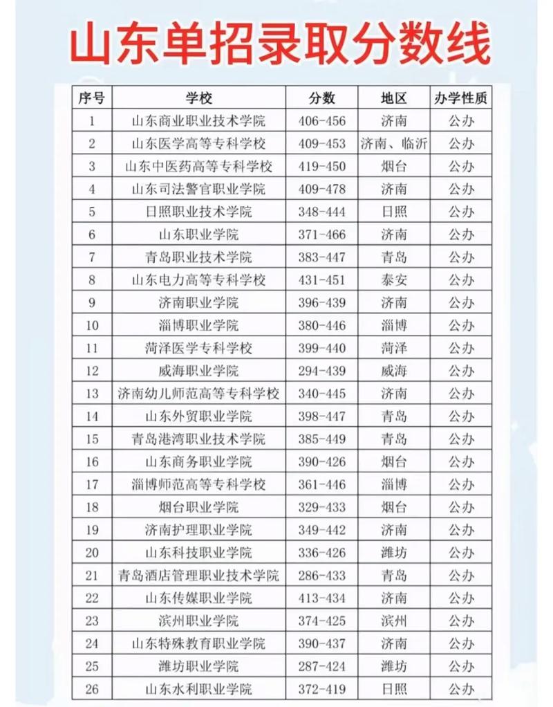 山东旅游职业学院录取分数线2025(在各省录取最低分是多少) 第1张 山东旅游职业学院录取分数线2025(在各省录取最低分是多少) 第1张