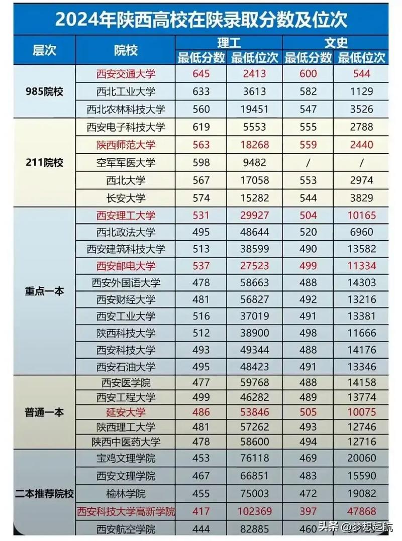 陕西物理类215分能上什么大学「2026好大学推荐」 第1张 陕西物理类215分能上什么大学「2026好大学推荐」 第1张
