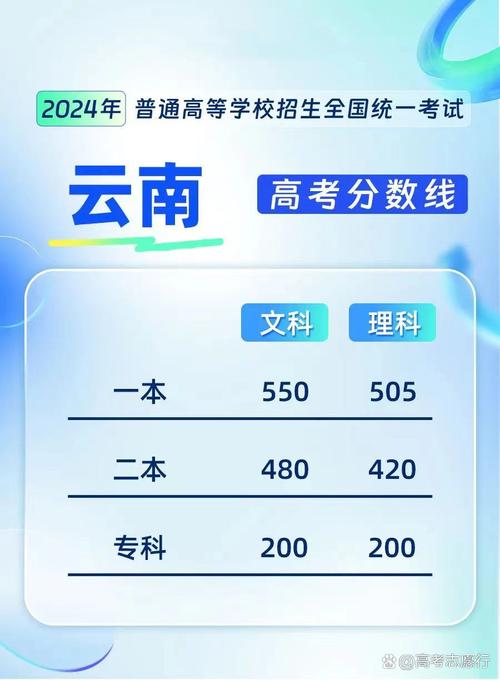暨南大学在云南录取分数线2024年是多少(2024~2022近三年分数位次) 第1张 暨南大学在云南录取分数线2024年是多少(2024~2022近三年分数位次) 第1张