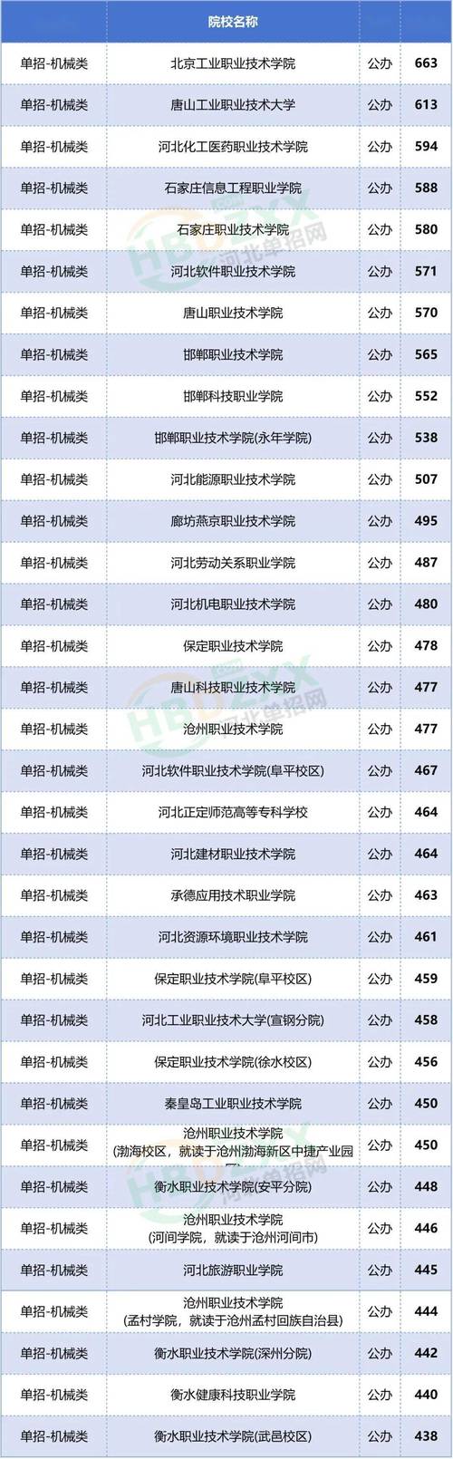 河北工业软件开发技术专业大专院校排名及分数线(哪个学校好) 第1张 河北工业软件开发技术专业大专院校排名及分数线(哪个学校好) 第1张