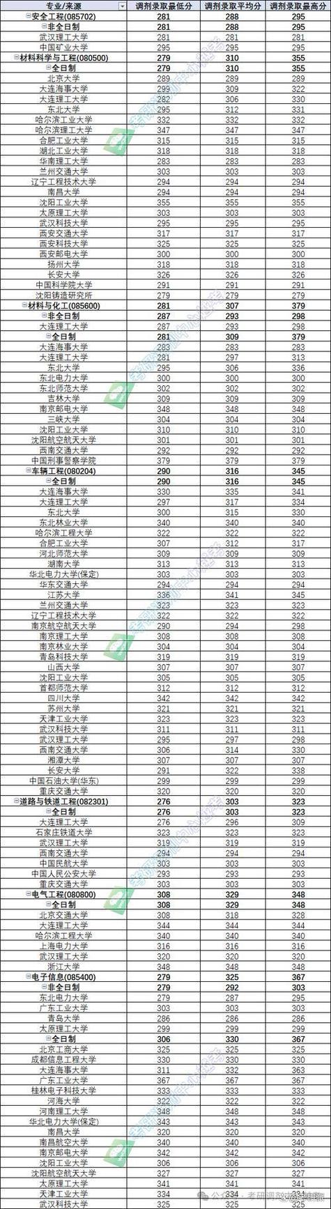 辽宁交通工程专业大学排名及分数线(哪个学校好) 第1张 辽宁交通工程专业大学排名及分数线(哪个学校好) 第1张