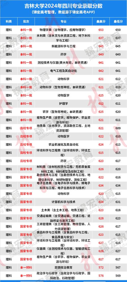 吉林大学在山东录取分数线及位次、招生人数「2022-2024招生计划」  第1张