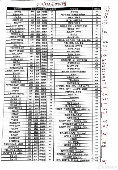 陕西物理类525分能上什么学校2026(好大学有哪些) 第1张 陕西物理类525分能上什么学校2026(好大学有哪些) 第1张