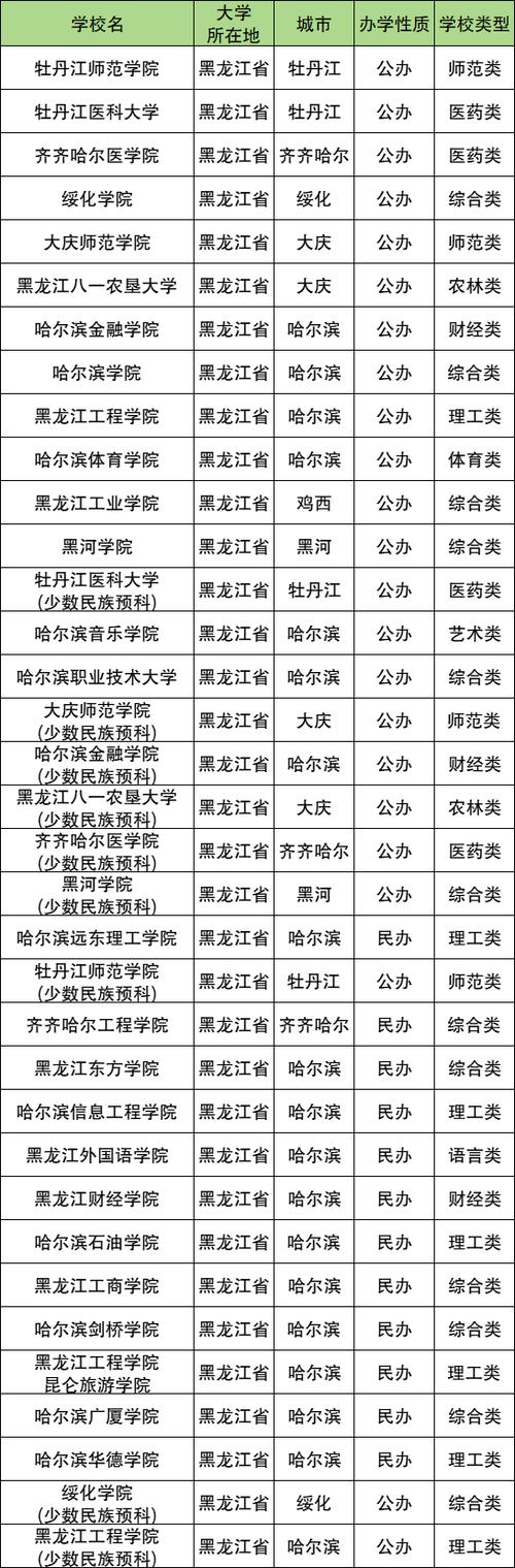 黑龙江有哪些省属高校 附具体名单一览表  第1张