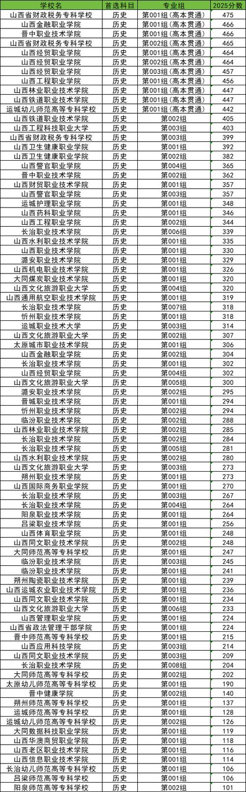 2025山西工程科技职业大学录取分数线(在各省录取最低分是多少) 第1张 2025山西工程科技职业大学录取分数线(在各省录取最低分是多少) 第1张