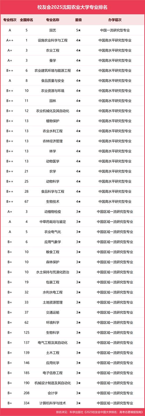 辽宁设施农业科学与工程专业大学排名一览表（附分数线）  第1张