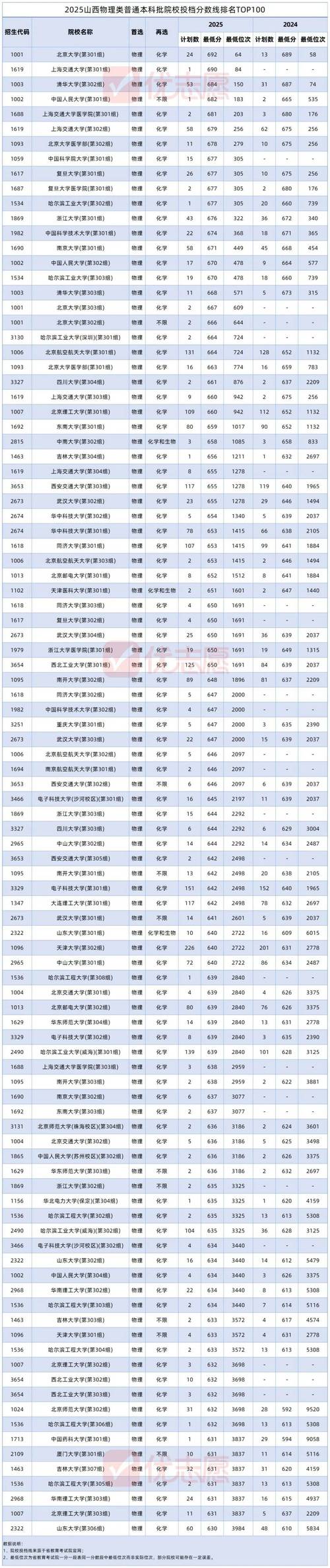 山西旅游职业学院2025年录取分数线是多少「在各省录取最低分」  第1张