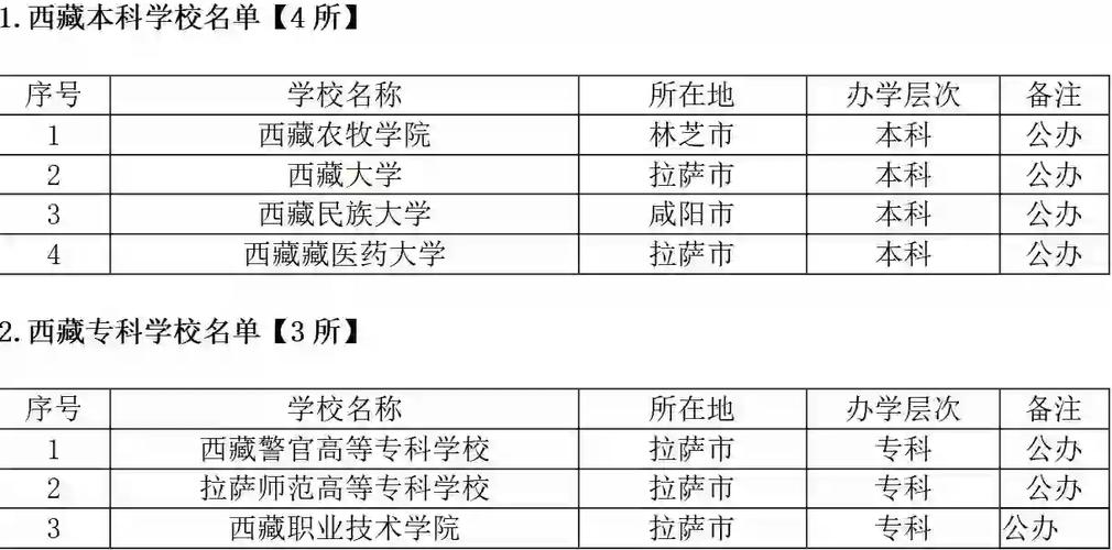 西藏有哪些区属高校 附具体名单一览表 第1张 西藏有哪些区属高校 附具体名单一览表 第1张