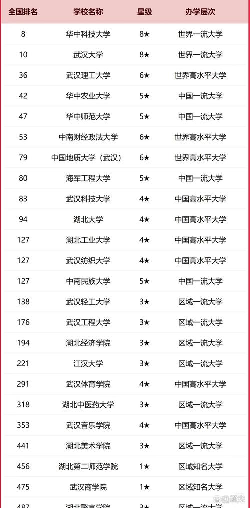 武汉轻工大学排名(2022-2026全国最新排名) 第1张 武汉轻工大学排名(2022-2026全国最新排名) 第1张