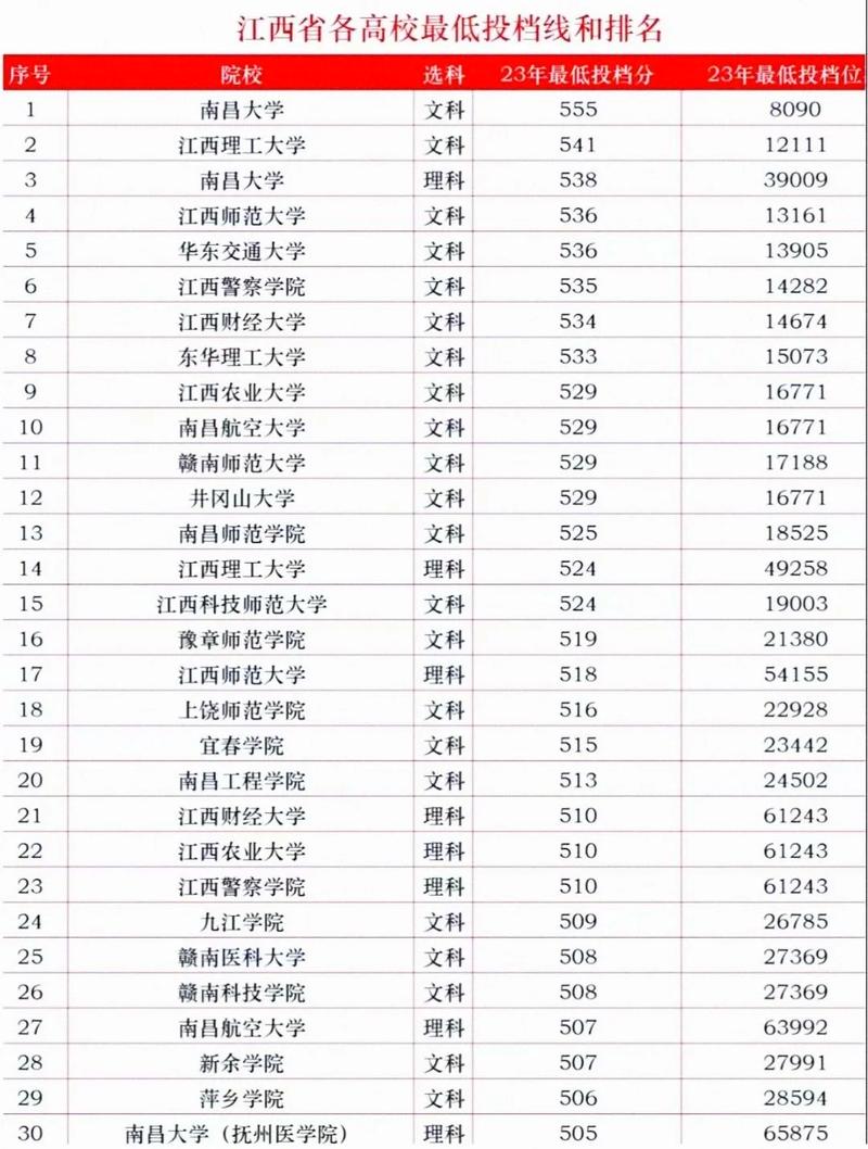 江西高考历史类排名46000-47000位次能上什么大学(2026) 第1张 江西高考历史类排名46000-47000位次能上什么大学(2026) 第1张