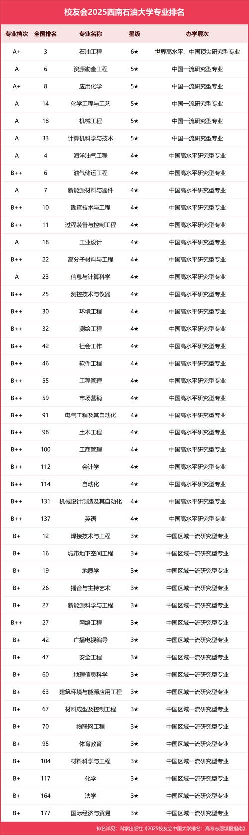 西安石油大学电子信息工程专业排名怎么样?好不好 第1张 西安石油大学电子信息工程专业排名怎么样?好不好 第1张