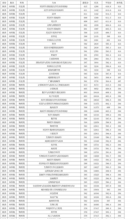 2025年西北大学在福建录取分数线是多少（2025~2023近三年分数位次）  第1张
