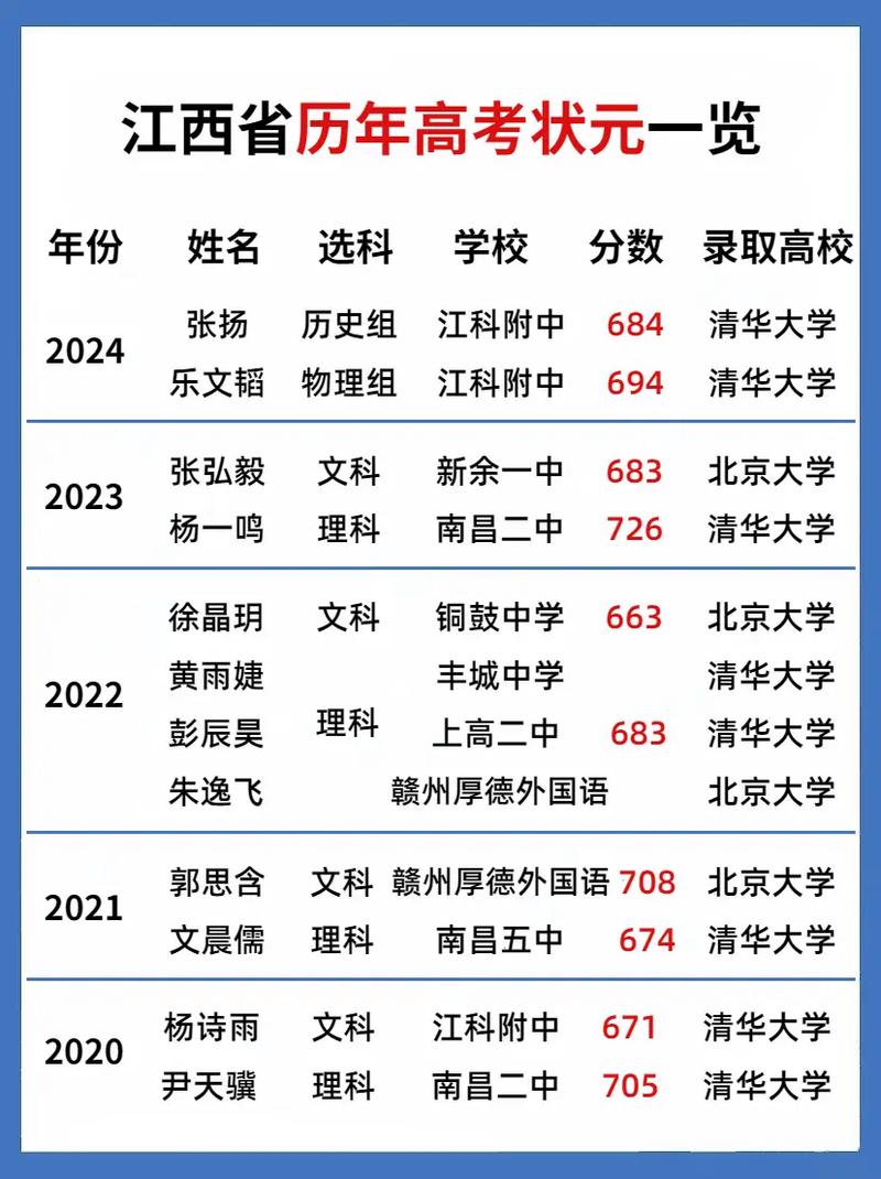 江西高考排名156000-157000位次能上什么大学(2026物理类) 第1张 江西高考排名156000-157000位次能上什么大学(2026物理类) 第1张