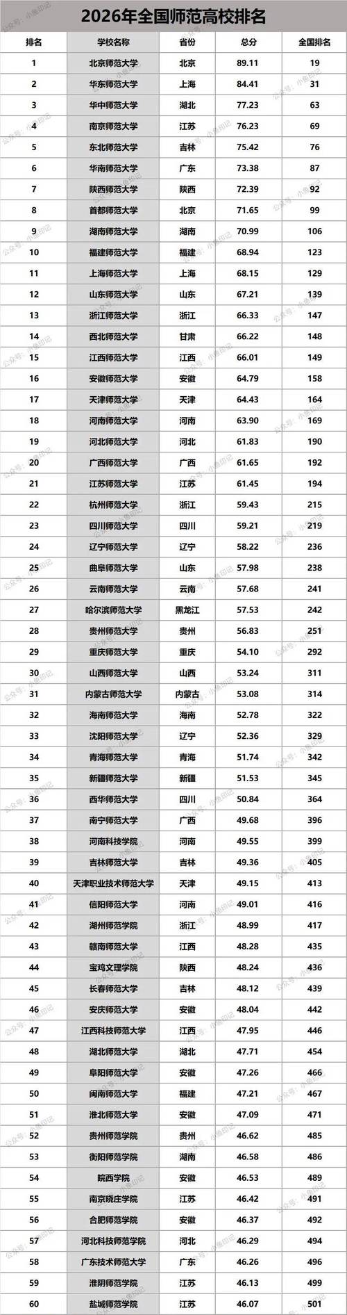 山东师范大学全国排名最新第几位（历年排名趋势图）  第1张
