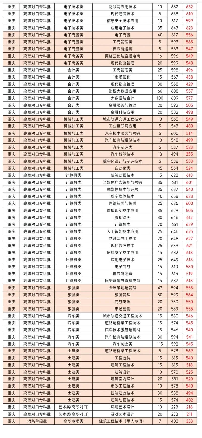 海南工商职业学院在湖北录取分数线、位次、招生人数(2023-2025招生计划) 第1张 海南工商职业学院在湖北录取分数线、位次、招生人数(2023-2025招生计划) 第1张