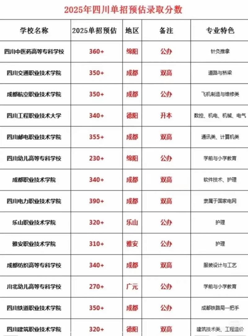 四川电力职业技术学院录取分数线2025是多少分「在各省录取最低分」 第1张 四川电力职业技术学院录取分数线2025是多少分「在各省录取最低分」 第1张