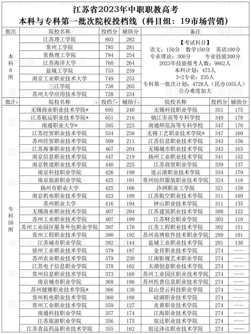 黑龙江市场营销专业大专院校排名及分数线（哪个学校好）  第1张