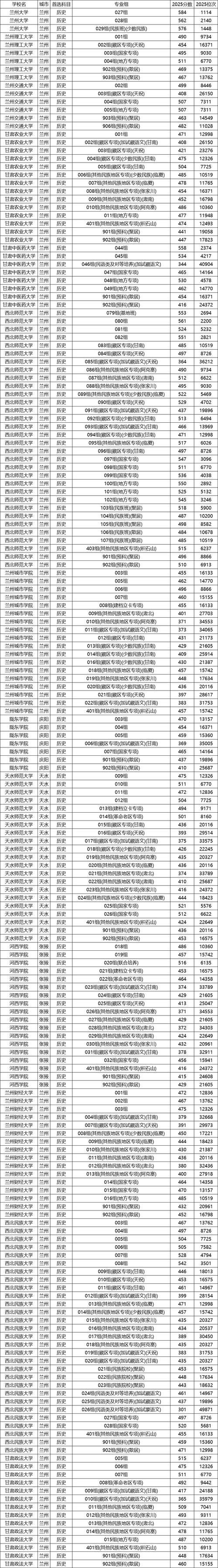 西安翻译学院2025年在甘肃录取分数线是多少(2025~2023近三年分数位次) 第1张 西安翻译学院2025年在甘肃录取分数线是多少(2025~2023近三年分数位次) 第1张