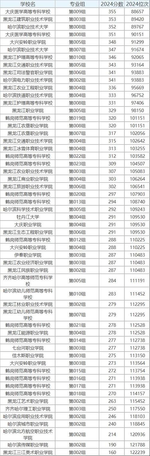 海南职业技术学院在黑龙江录取分数线、位次、招生人数(2023-2025招生计划) 第1张 海南职业技术学院在黑龙江录取分数线、位次、招生人数(2023-2025招生计划) 第1张