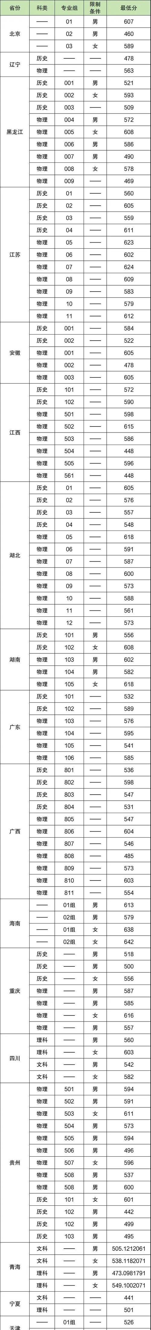 抚州医药学院录取分数线2026年预估是多少（附：2025-2024录取分数线）  第1张