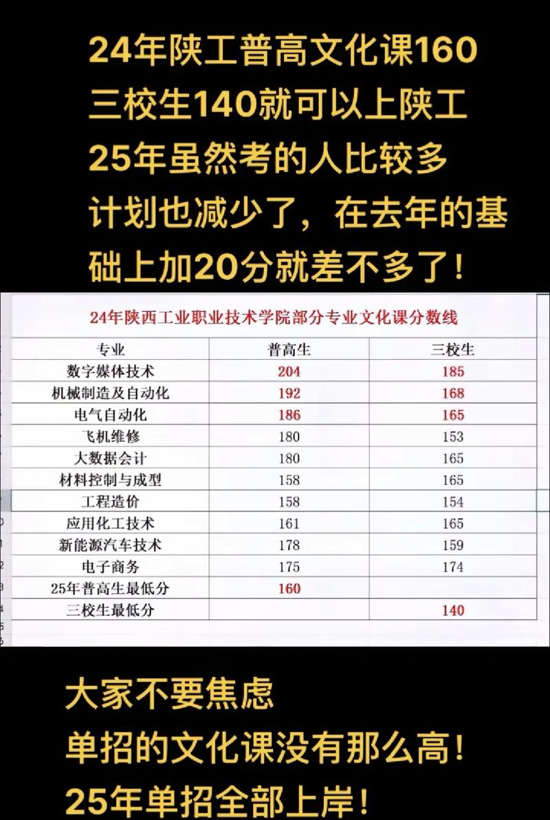 陕西工业职业技术大学2025年各专业录取分数线(录取最低分是多少) 第1张 陕西工业职业技术大学2025年各专业录取分数线(录取最低分是多少) 第1张
