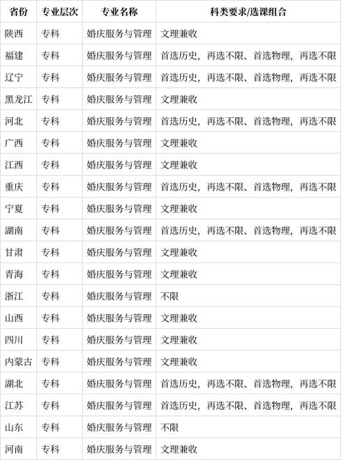 黑龙江婚庆服务与管理专业大专院校排名及分数线（2026最新名单）  第1张