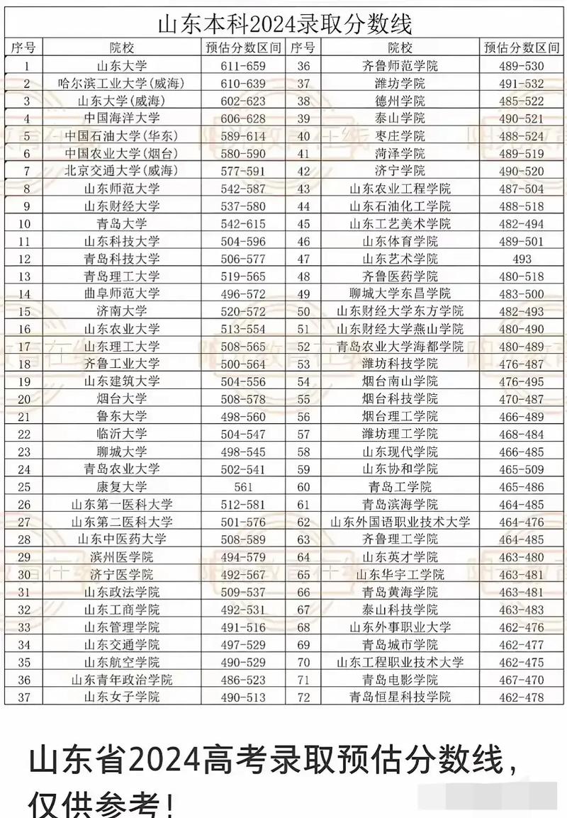 山东高考280分能上什么学校2026(好大学有哪些) 第1张 山东高考280分能上什么学校2026(好大学有哪些) 第1张