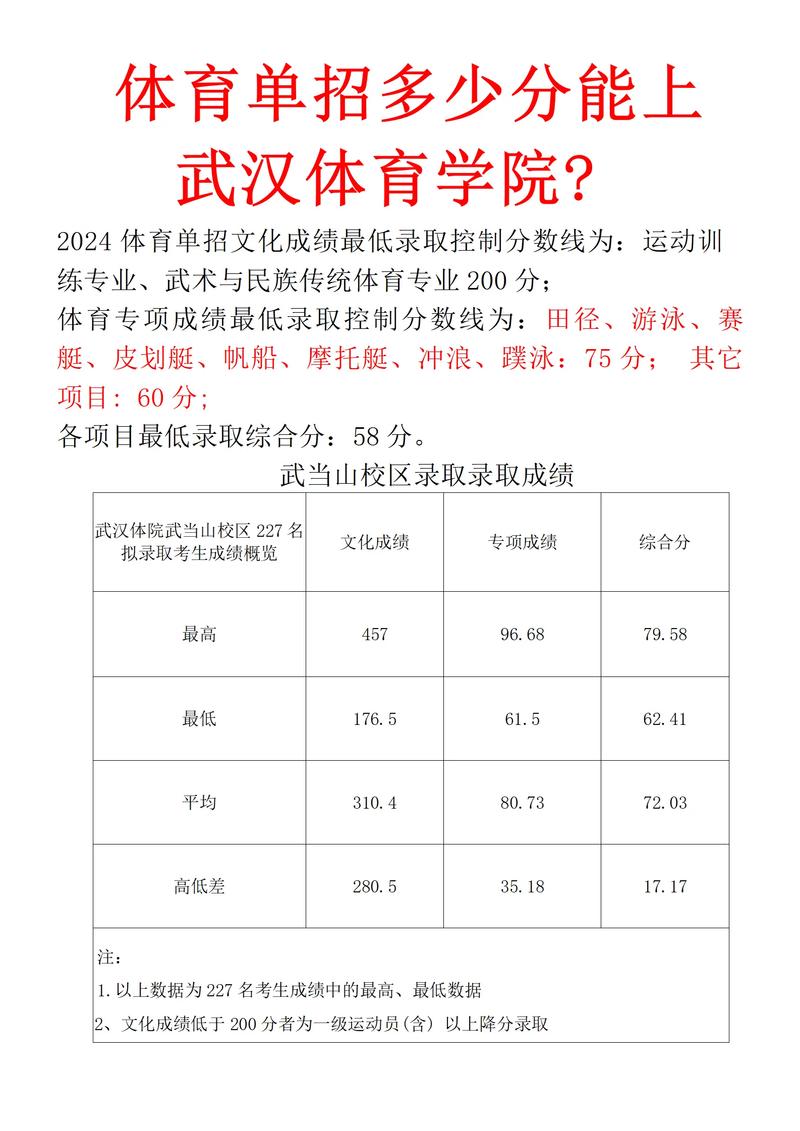 武汉体育学院体育科技学院各专业2026在江苏招生人数、录取分数线(附:招生计划表) 第1张 武汉体育学院体育科技学院各专业2026在江苏招生人数、录取分数线(附:招生计划表) 第1张