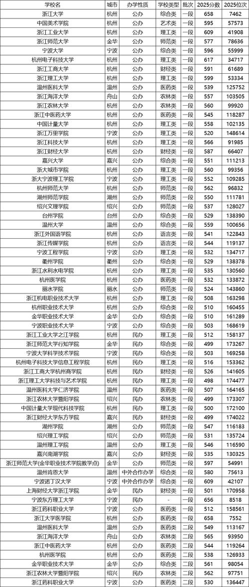 浙江高考排名25000-26000位次能上什么大学(2026) 第1张 浙江高考排名25000-26000位次能上什么大学(2026) 第1张