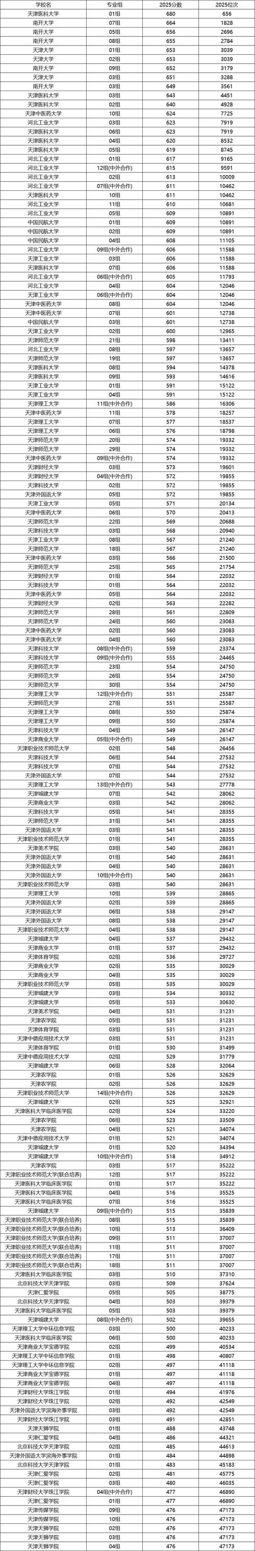 天津电子信息职业技术学院2025年录取分数线(在各省录取最低分是多少) 第1张 天津电子信息职业技术学院2025年录取分数线(在各省录取最低分是多少) 第1张