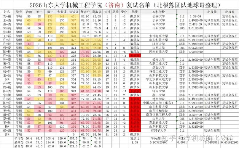 山东机械工程专业大学排名一览表(附分数线) 第1张 山东机械工程专业大学排名一览表(附分数线) 第1张