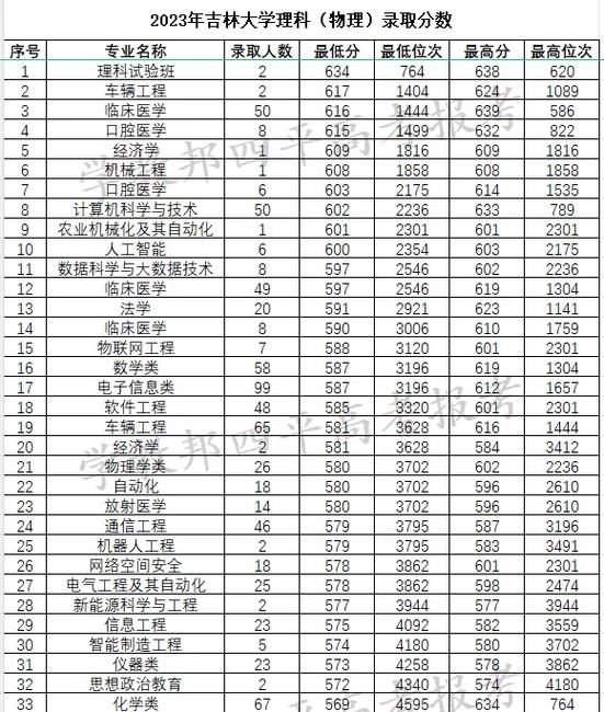 吉林高考物理类排名19000-20000位次能上什么大学（2026）  第1张