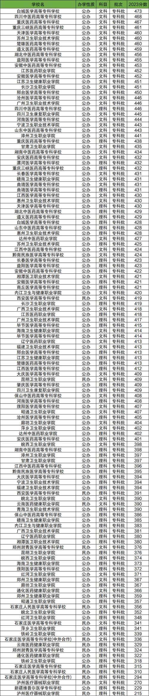 天津医学高等专科学校录取分数线2025(在各省录取最低分是多少) 第1张 天津医学高等专科学校录取分数线2025(在各省录取最低分是多少) 第1张