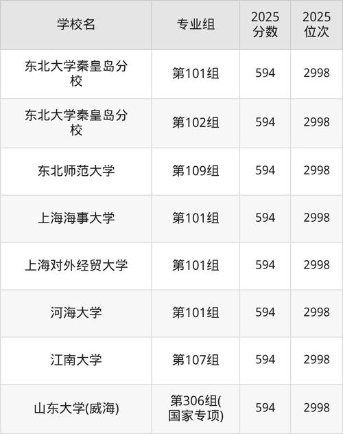 山东高考595分能考上什么学校2026(好大学有哪些) 第1张 山东高考595分能考上什么学校2026(好大学有哪些) 第1张