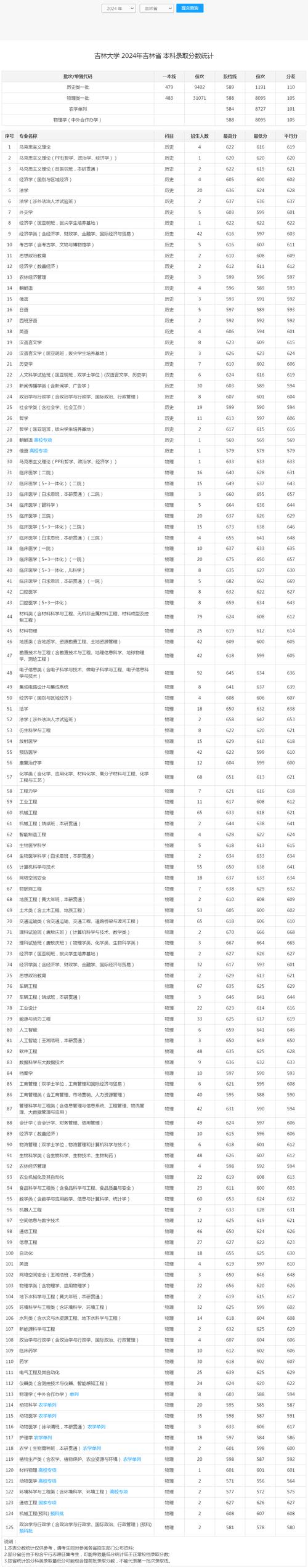 吉林高考排名56000-57000位次能上什么大学(2026物理类) 第1张 吉林高考排名56000-57000位次能上什么大学(2026物理类) 第1张
