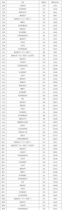 2025新疆医科大学录取分数线是多少「在各省录取最低分」 第1张 2025新疆医科大学录取分数线是多少「在各省录取最低分」 第1张