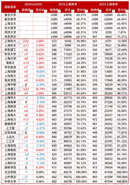 上海高考385分能上什么好大学2026（附排名）  第1张