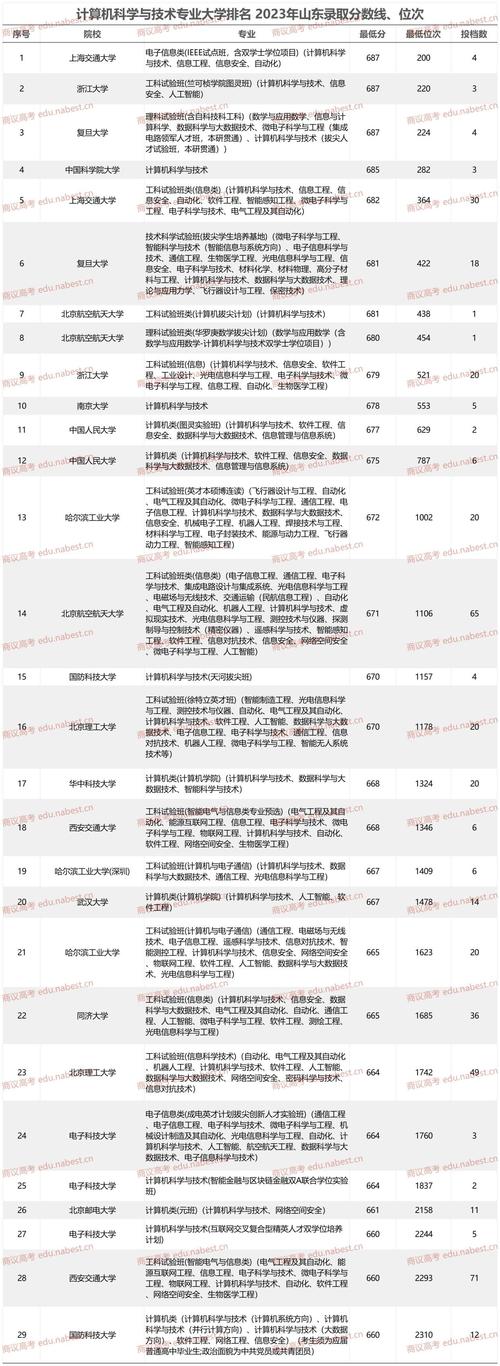 山东计算机科学与技术专业大学排名及分数线(一览表) 第1张 山东计算机科学与技术专业大学排名及分数线(一览表) 第1张
